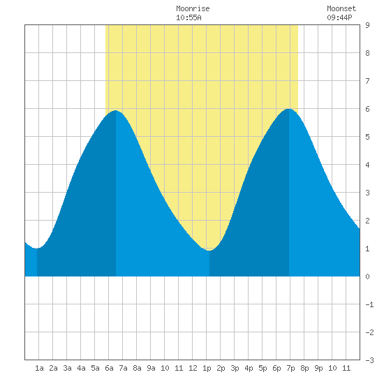 Gardiner tide chart for Monday, August 21, 2023