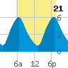 Gardiner tide chart for Monday, August 21, 2023