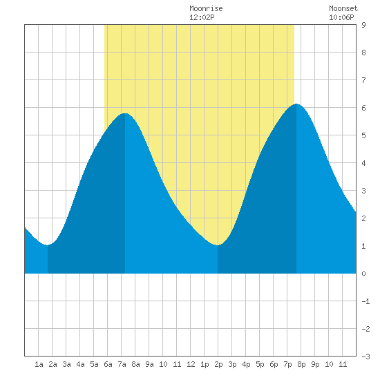 Gardiner tide chart for Tuesday, August 22, 2023