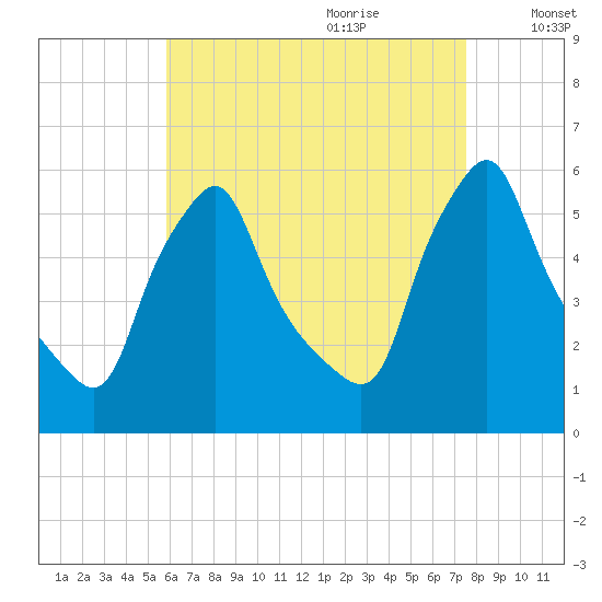 Gardiner tide chart for Wednesday, August 23, 2023