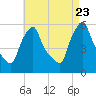 Gardiner tide chart for Wednesday, August 23, 2023