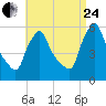 Gardiner tide chart for Thursday, August 24, 2023