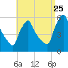 Gardiner tide chart for Friday, August 25, 2023