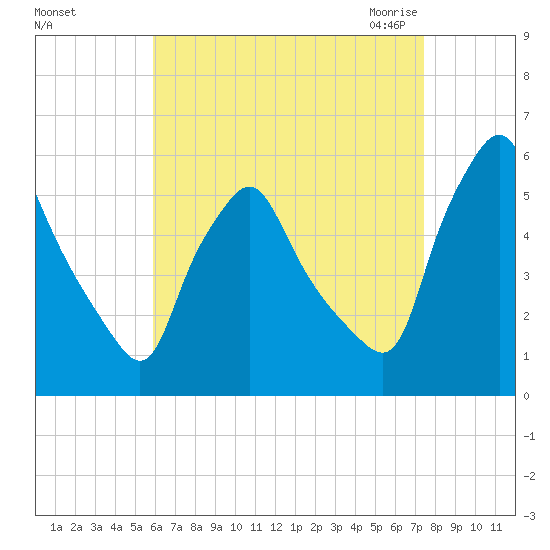 Gardiner tide chart for Saturday, August 26, 2023