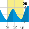 Gardiner tide chart for Saturday, August 26, 2023