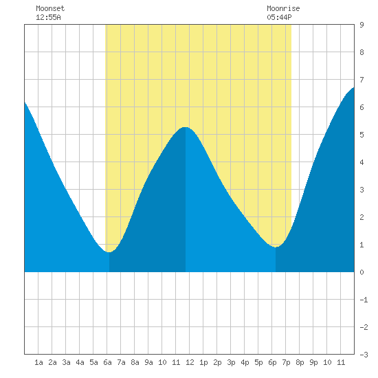 Gardiner tide chart for Sunday, August 27, 2023