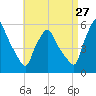 Gardiner tide chart for Sunday, August 27, 2023
