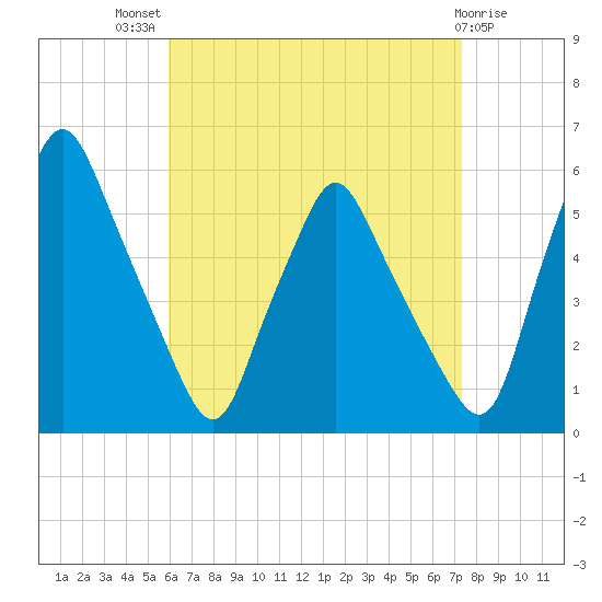 Gardiner tide chart for Tuesday, August 29, 2023