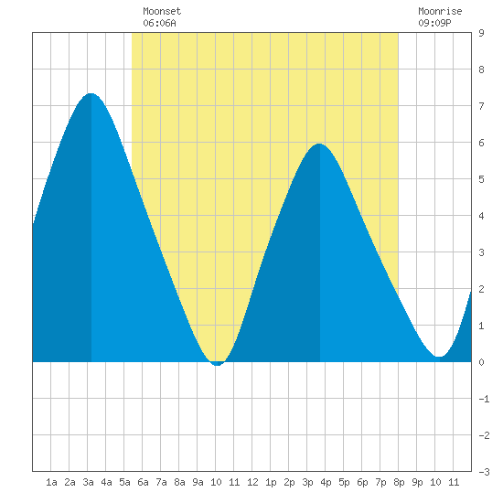 Gardiner tide chart for Wednesday, August 2, 2023