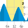 Gardiner tide chart for Wednesday, August 2, 2023