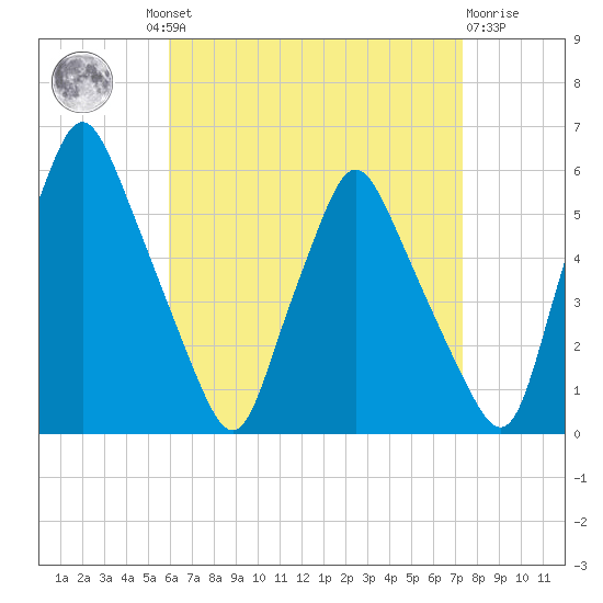 Gardiner tide chart for Wednesday, August 30, 2023
