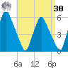 Gardiner tide chart for Wednesday, August 30, 2023