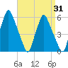 Gardiner tide chart for Thursday, August 31, 2023