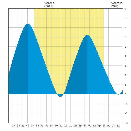 Gardiner tide chart for Thursday, August 3, 2023