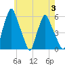 Gardiner tide chart for Thursday, August 3, 2023