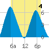 Gardiner tide chart for Friday, August 4, 2023