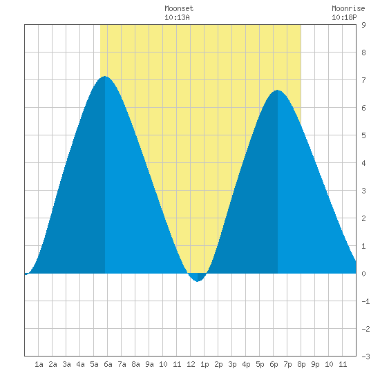 Gardiner tide chart for Saturday, August 5, 2023