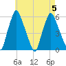 Gardiner tide chart for Saturday, August 5, 2023