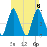 Gardiner tide chart for Sunday, August 6, 2023