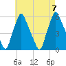 Gardiner tide chart for Monday, August 7, 2023