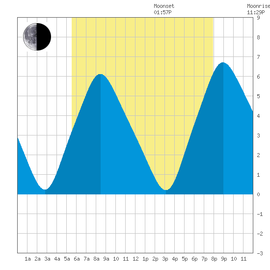 Gardiner tide chart for Tuesday, August 8, 2023