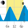 Gardiner tide chart for Tuesday, August 8, 2023