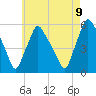 Gardiner tide chart for Wednesday, August 9, 2023
