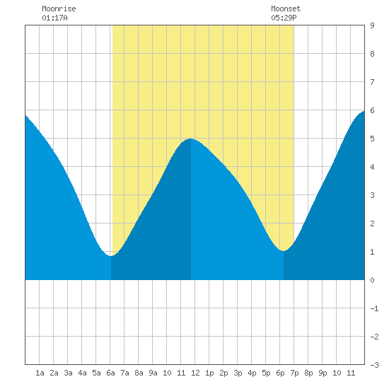 Gardiner tide chart for Sunday, September 10, 2023