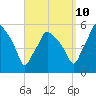 Gardiner tide chart for Sunday, September 10, 2023