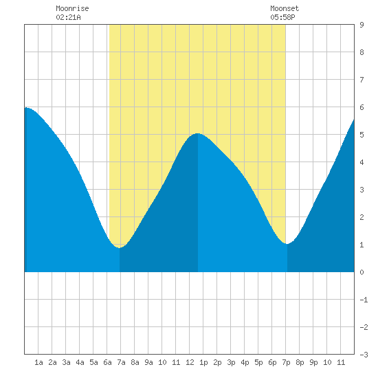 Gardiner tide chart for Monday, September 11, 2023