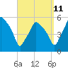 Gardiner tide chart for Monday, September 11, 2023