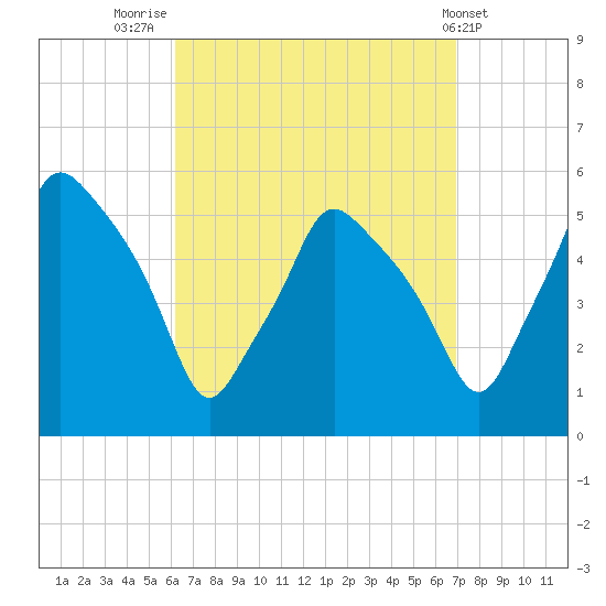 Gardiner tide chart for Tuesday, September 12, 2023