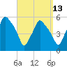 Gardiner tide chart for Wednesday, September 13, 2023