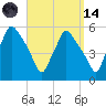 Gardiner tide chart for Thursday, September 14, 2023