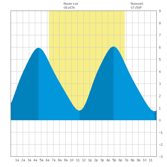 Gardiner tide chart for Sunday, September 17, 2023