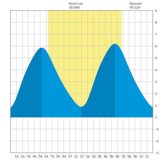 Gardiner tide chart for Monday, September 18, 2023