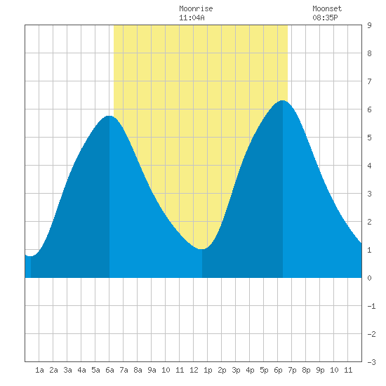 Gardiner tide chart for Tuesday, September 19, 2023