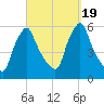 Gardiner tide chart for Tuesday, September 19, 2023