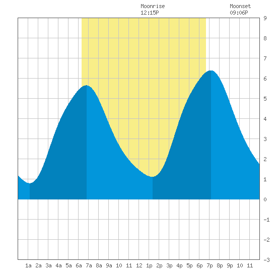 Gardiner tide chart for Wednesday, September 20, 2023