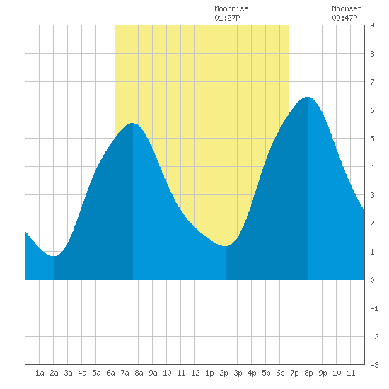 Gardiner tide chart for Thursday, September 21, 2023