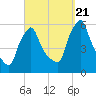 Gardiner tide chart for Thursday, September 21, 2023