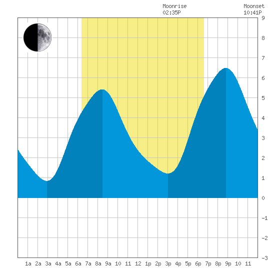 Gardiner tide chart for Friday, September 22, 2023