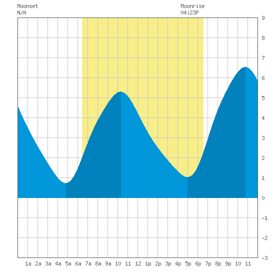 Gardiner tide chart for Sunday, September 24, 2023