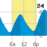 Gardiner tide chart for Sunday, September 24, 2023