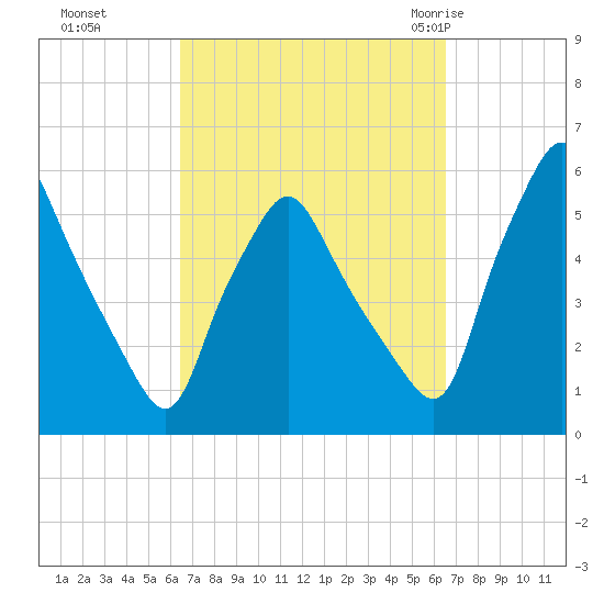 Gardiner tide chart for Monday, September 25, 2023