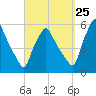 Gardiner tide chart for Monday, September 25, 2023