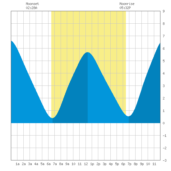 Gardiner tide chart for Tuesday, September 26, 2023