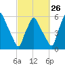 Gardiner tide chart for Tuesday, September 26, 2023