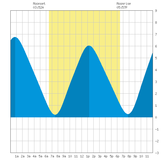 Gardiner tide chart for Wednesday, September 27, 2023