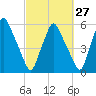 Gardiner tide chart for Wednesday, September 27, 2023